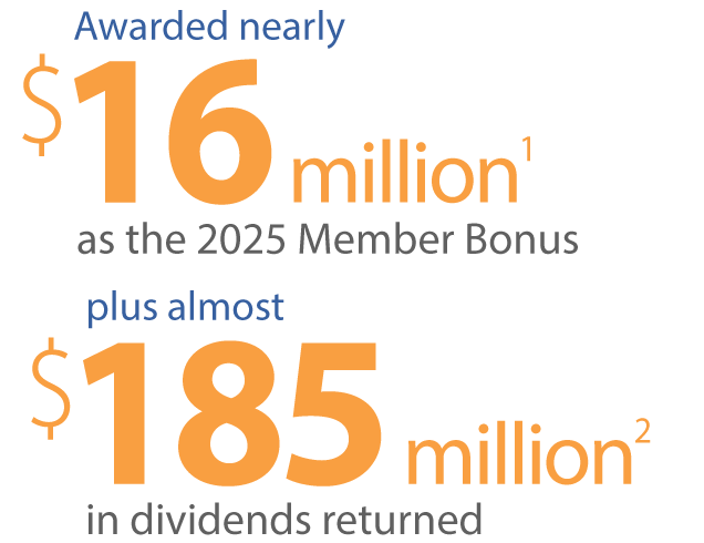 We've awarded nearly $16 million<sup>1</sup> 